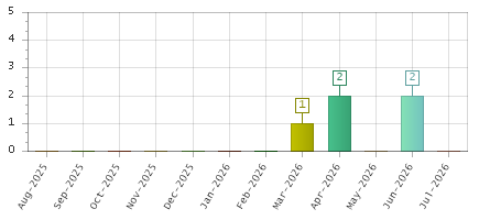 The chart showing Aug-2025 series, Sep-2025 series, Oct-2025 series, Nov-2025 series, Dec-2025 series, Jan-2026 series, Feb-2026 series, Mar-2026 series, Apr-2026 series, May-2026 series, Jun-2026 series, Jul-2026 series.