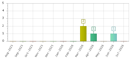 The chart showing Aug-2025 series, Sep-2025 series, Oct-2025 series, Nov-2025 series, Dec-2025 series, Jan-2026 series, Feb-2026 series, Mar-2026 series, Apr-2026 series, May-2026 series, Jun-2026 series, Jul-2026 series.