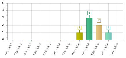 The chart showing Aug-2025 series, Sep-2025 series, Oct-2025 series, Nov-2025 series, Dec-2025 series, Jan-2026 series, Feb-2026 series, Mar-2026 series, Apr-2026 series, May-2026 series, Jun-2026 series, Jul-2026 series.