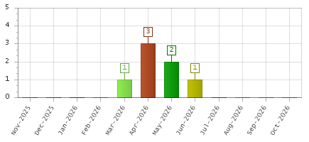 The chart showing Nov-2025 series, Dec-2025 series, Jan-2026 series, Feb-2026 series, Mar-2026 series, Apr-2026 series, May-2026 series, Jun-2026 series, Jul-2026 series, Aug-2026 series, Sep-2026 series, Oct-2026 series.