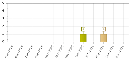 The chart showing Nov-2025 series, Dec-2025 series, Jan-2026 series, Feb-2026 series, Mar-2026 series, Apr-2026 series, May-2026 series, Jun-2026 series, Jul-2026 series, Aug-2026 series, Sep-2026 series, Oct-2026 series.