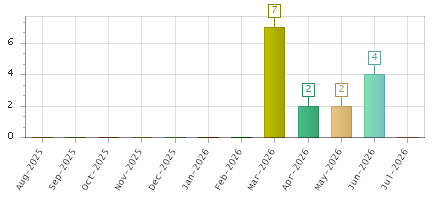 The chart showing Aug-2025 series, Sep-2025 series, Oct-2025 series, Nov-2025 series, Dec-2025 series, Jan-2026 series, Feb-2026 series, Mar-2026 series, Apr-2026 series, May-2026 series, Jun-2026 series, Jul-2026 series.