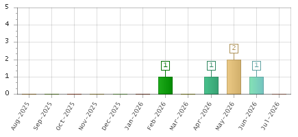 The chart showing Aug-2025 series, Sep-2025 series, Oct-2025 series, Nov-2025 series, Dec-2025 series, Jan-2026 series, Feb-2026 series, Mar-2026 series, Apr-2026 series, May-2026 series, Jun-2026 series, Jul-2026 series.