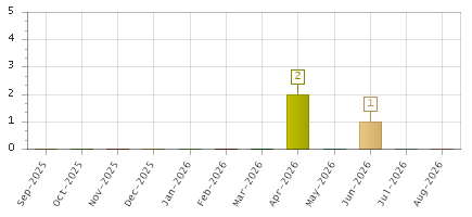 The chart showing Sep-2025 series, Oct-2025 series, Nov-2025 series, Dec-2025 series, Jan-2026 series, Feb-2026 series, Mar-2026 series, Apr-2026 series, May-2026 series, Jun-2026 series, Jul-2026 series, Aug-2026 series.