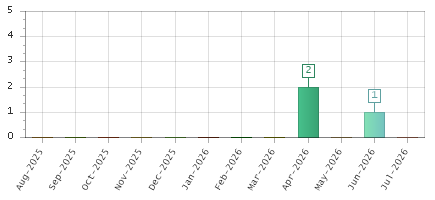 The chart showing Aug-2025 series, Sep-2025 series, Oct-2025 series, Nov-2025 series, Dec-2025 series, Jan-2026 series, Feb-2026 series, Mar-2026 series, Apr-2026 series, May-2026 series, Jun-2026 series, Jul-2026 series.