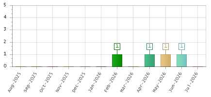 The chart showing Aug-2025 series, Sep-2025 series, Oct-2025 series, Nov-2025 series, Dec-2025 series, Jan-2026 series, Feb-2026 series, Mar-2026 series, Apr-2026 series, May-2026 series, Jun-2026 series, Jul-2026 series.