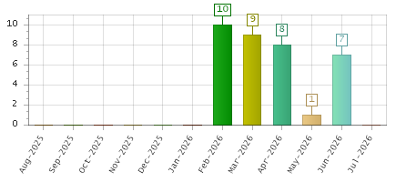 The chart showing Aug-2025 series, Sep-2025 series, Oct-2025 series, Nov-2025 series, Dec-2025 series, Jan-2026 series, Feb-2026 series, Mar-2026 series, Apr-2026 series, May-2026 series, Jun-2026 series, Jul-2026 series.