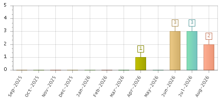 The chart showing Sep-2025 series, Oct-2025 series, Nov-2025 series, Dec-2025 series, Jan-2026 series, Feb-2026 series, Mar-2026 series, Apr-2026 series, May-2026 series, Jun-2026 series, Jul-2026 series, Aug-2026 series.