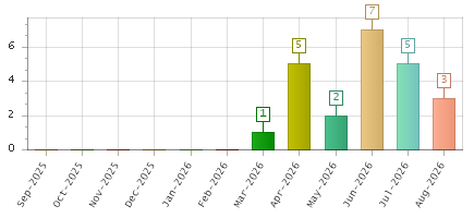 The chart showing Sep-2025 series, Oct-2025 series, Nov-2025 series, Dec-2025 series, Jan-2026 series, Feb-2026 series, Mar-2026 series, Apr-2026 series, May-2026 series, Jun-2026 series, Jul-2026 series, Aug-2026 series.