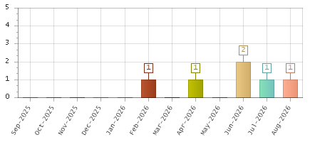 The chart showing Sep-2025 series, Oct-2025 series, Nov-2025 series, Dec-2025 series, Jan-2026 series, Feb-2026 series, Mar-2026 series, Apr-2026 series, May-2026 series, Jun-2026 series, Jul-2026 series, Aug-2026 series.