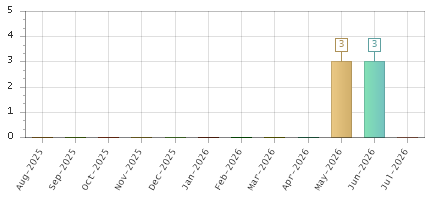 The chart showing Aug-2025 series, Sep-2025 series, Oct-2025 series, Nov-2025 series, Dec-2025 series, Jan-2026 series, Feb-2026 series, Mar-2026 series, Apr-2026 series, May-2026 series, Jun-2026 series, Jul-2026 series.
