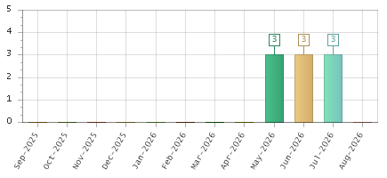 The chart showing Sep-2025 series, Oct-2025 series, Nov-2025 series, Dec-2025 series, Jan-2026 series, Feb-2026 series, Mar-2026 series, Apr-2026 series, May-2026 series, Jun-2026 series, Jul-2026 series, Aug-2026 series.