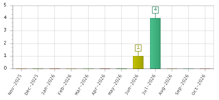 The chart showing Nov-2025 series, Dec-2025 series, Jan-2026 series, Feb-2026 series, Mar-2026 series, Apr-2026 series, May-2026 series, Jun-2026 series, Jul-2026 series, Aug-2026 series, Sep-2026 series, Oct-2026 series.