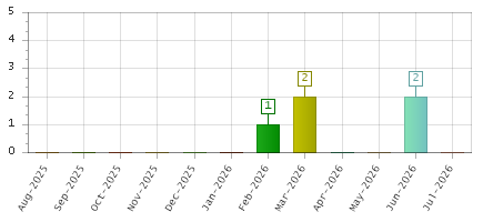 The chart showing Aug-2025 series, Sep-2025 series, Oct-2025 series, Nov-2025 series, Dec-2025 series, Jan-2026 series, Feb-2026 series, Mar-2026 series, Apr-2026 series, May-2026 series, Jun-2026 series, Jul-2026 series.