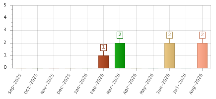The chart showing Sep-2025 series, Oct-2025 series, Nov-2025 series, Dec-2025 series, Jan-2026 series, Feb-2026 series, Mar-2026 series, Apr-2026 series, May-2026 series, Jun-2026 series, Jul-2026 series, Aug-2026 series.