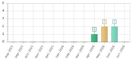 The chart showing Aug-2025 series, Sep-2025 series, Oct-2025 series, Nov-2025 series, Dec-2025 series, Jan-2026 series, Feb-2026 series, Mar-2026 series, Apr-2026 series, May-2026 series, Jun-2026 series, Jul-2026 series.