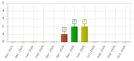 The chart showing Nov-2025 series, Dec-2025 series, Jan-2026 series, Feb-2026 series, Mar-2026 series, Apr-2026 series, May-2026 series, Jun-2026 series, Jul-2026 series, Aug-2026 series, Sep-2026 series, Oct-2026 series.