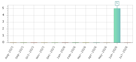 The chart showing Aug-2025 series, Sep-2025 series, Oct-2025 series, Nov-2025 series, Dec-2025 series, Jan-2026 series, Feb-2026 series, Mar-2026 series, Apr-2026 series, May-2026 series, Jun-2026 series, Jul-2026 series.