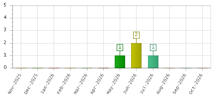 The chart showing Nov-2025 series, Dec-2025 series, Jan-2026 series, Feb-2026 series, Mar-2026 series, Apr-2026 series, May-2026 series, Jun-2026 series, Jul-2026 series, Aug-2026 series, Sep-2026 series, Oct-2026 series.