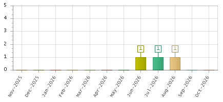The chart showing Nov-2025 series, Dec-2025 series, Jan-2026 series, Feb-2026 series, Mar-2026 series, Apr-2026 series, May-2026 series, Jun-2026 series, Jul-2026 series, Aug-2026 series, Sep-2026 series, Oct-2026 series.