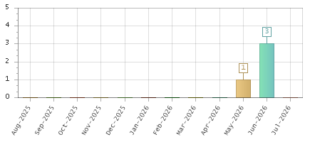 The chart showing Aug-2025 series, Sep-2025 series, Oct-2025 series, Nov-2025 series, Dec-2025 series, Jan-2026 series, Feb-2026 series, Mar-2026 series, Apr-2026 series, May-2026 series, Jun-2026 series, Jul-2026 series.