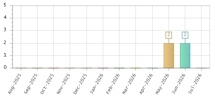 The chart showing Aug-2025 series, Sep-2025 series, Oct-2025 series, Nov-2025 series, Dec-2025 series, Jan-2026 series, Feb-2026 series, Mar-2026 series, Apr-2026 series, May-2026 series, Jun-2026 series, Jul-2026 series.
