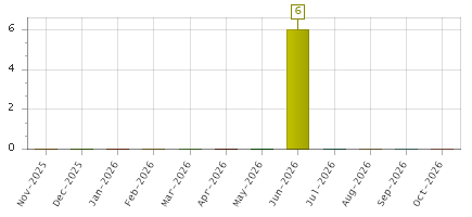 The chart showing Nov-2025 series, Dec-2025 series, Jan-2026 series, Feb-2026 series, Mar-2026 series, Apr-2026 series, May-2026 series, Jun-2026 series, Jul-2026 series, Aug-2026 series, Sep-2026 series, Oct-2026 series.