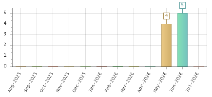 The chart showing Aug-2025 series, Sep-2025 series, Oct-2025 series, Nov-2025 series, Dec-2025 series, Jan-2026 series, Feb-2026 series, Mar-2026 series, Apr-2026 series, May-2026 series, Jun-2026 series, Jul-2026 series.