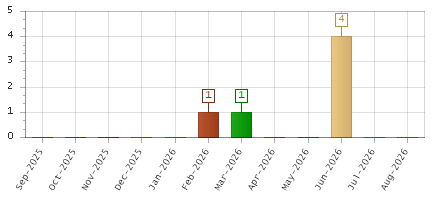 The chart showing Sep-2025 series, Oct-2025 series, Nov-2025 series, Dec-2025 series, Jan-2026 series, Feb-2026 series, Mar-2026 series, Apr-2026 series, May-2026 series, Jun-2026 series, Jul-2026 series, Aug-2026 series.