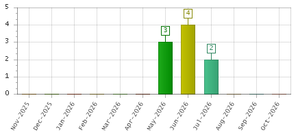 The chart showing Nov-2025 series, Dec-2025 series, Jan-2026 series, Feb-2026 series, Mar-2026 series, Apr-2026 series, May-2026 series, Jun-2026 series, Jul-2026 series, Aug-2026 series, Sep-2026 series, Oct-2026 series.