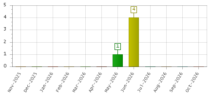 The chart showing Nov-2025 series, Dec-2025 series, Jan-2026 series, Feb-2026 series, Mar-2026 series, Apr-2026 series, May-2026 series, Jun-2026 series, Jul-2026 series, Aug-2026 series, Sep-2026 series, Oct-2026 series.