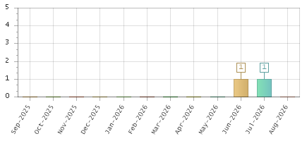 The chart showing Sep-2025 series, Oct-2025 series, Nov-2025 series, Dec-2025 series, Jan-2026 series, Feb-2026 series, Mar-2026 series, Apr-2026 series, May-2026 series, Jun-2026 series, Jul-2026 series, Aug-2026 series.