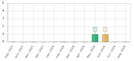 The chart showing Sep-2025 series, Oct-2025 series, Nov-2025 series, Dec-2025 series, Jan-2026 series, Feb-2026 series, Mar-2026 series, Apr-2026 series, May-2026 series, Jun-2026 series, Jul-2026 series, Aug-2026 series.