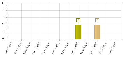 The chart showing Sep-2025 series, Oct-2025 series, Nov-2025 series, Dec-2025 series, Jan-2026 series, Feb-2026 series, Mar-2026 series, Apr-2026 series, May-2026 series, Jun-2026 series, Jul-2026 series, Aug-2026 series.