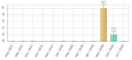 The chart showing Aug-2025 series, Sep-2025 series, Oct-2025 series, Nov-2025 series, Dec-2025 series, Jan-2026 series, Feb-2026 series, Mar-2026 series, Apr-2026 series, May-2026 series, Jun-2026 series, Jul-2026 series.