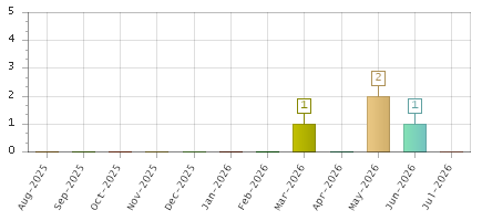 The chart showing Aug-2025 series, Sep-2025 series, Oct-2025 series, Nov-2025 series, Dec-2025 series, Jan-2026 series, Feb-2026 series, Mar-2026 series, Apr-2026 series, May-2026 series, Jun-2026 series, Jul-2026 series.