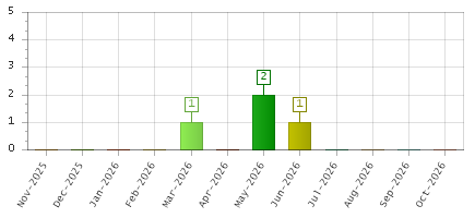 The chart showing Nov-2025 series, Dec-2025 series, Jan-2026 series, Feb-2026 series, Mar-2026 series, Apr-2026 series, May-2026 series, Jun-2026 series, Jul-2026 series, Aug-2026 series, Sep-2026 series, Oct-2026 series.