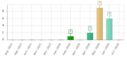 The chart showing Aug-2025 series, Sep-2025 series, Oct-2025 series, Nov-2025 series, Dec-2025 series, Jan-2026 series, Feb-2026 series, Mar-2026 series, Apr-2026 series, May-2026 series, Jun-2026 series, Jul-2026 series.