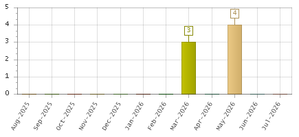 The chart showing Aug-2025 series, Sep-2025 series, Oct-2025 series, Nov-2025 series, Dec-2025 series, Jan-2026 series, Feb-2026 series, Mar-2026 series, Apr-2026 series, May-2026 series, Jun-2026 series, Jul-2026 series.