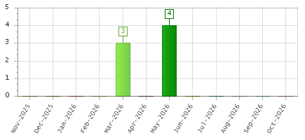 The chart showing Nov-2025 series, Dec-2025 series, Jan-2026 series, Feb-2026 series, Mar-2026 series, Apr-2026 series, May-2026 series, Jun-2026 series, Jul-2026 series, Aug-2026 series, Sep-2026 series, Oct-2026 series.