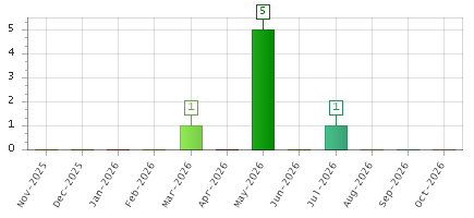 The chart showing Nov-2025 series, Dec-2025 series, Jan-2026 series, Feb-2026 series, Mar-2026 series, Apr-2026 series, May-2026 series, Jun-2026 series, Jul-2026 series, Aug-2026 series, Sep-2026 series, Oct-2026 series.