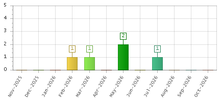 The chart showing Nov-2025 series, Dec-2025 series, Jan-2026 series, Feb-2026 series, Mar-2026 series, Apr-2026 series, May-2026 series, Jun-2026 series, Jul-2026 series, Aug-2026 series, Sep-2026 series, Oct-2026 series.