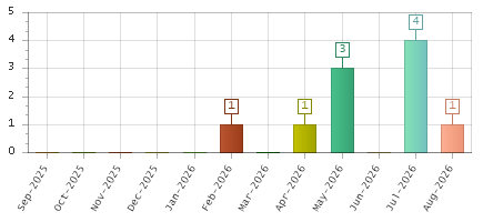 The chart showing Sep-2025 series, Oct-2025 series, Nov-2025 series, Dec-2025 series, Jan-2026 series, Feb-2026 series, Mar-2026 series, Apr-2026 series, May-2026 series, Jun-2026 series, Jul-2026 series, Aug-2026 series.