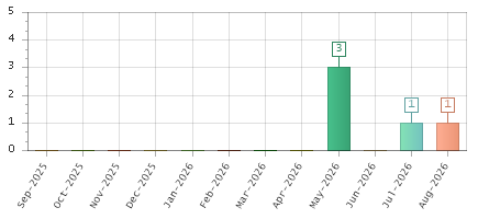 The chart showing Sep-2025 series, Oct-2025 series, Nov-2025 series, Dec-2025 series, Jan-2026 series, Feb-2026 series, Mar-2026 series, Apr-2026 series, May-2026 series, Jun-2026 series, Jul-2026 series, Aug-2026 series.