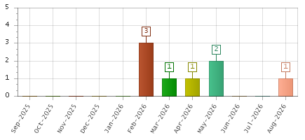 The chart showing Sep-2025 series, Oct-2025 series, Nov-2025 series, Dec-2025 series, Jan-2026 series, Feb-2026 series, Mar-2026 series, Apr-2026 series, May-2026 series, Jun-2026 series, Jul-2026 series, Aug-2026 series.
