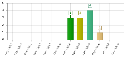 The chart showing Aug-2025 series, Sep-2025 series, Oct-2025 series, Nov-2025 series, Dec-2025 series, Jan-2026 series, Feb-2026 series, Mar-2026 series, Apr-2026 series, May-2026 series, Jun-2026 series, Jul-2026 series.