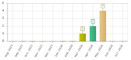 The chart showing Aug-2025 series, Sep-2025 series, Oct-2025 series, Nov-2025 series, Dec-2025 series, Jan-2026 series, Feb-2026 series, Mar-2026 series, Apr-2026 series, May-2026 series, Jun-2026 series, Jul-2026 series.