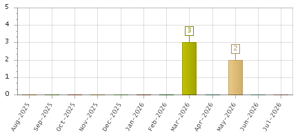 The chart showing Aug-2025 series, Sep-2025 series, Oct-2025 series, Nov-2025 series, Dec-2025 series, Jan-2026 series, Feb-2026 series, Mar-2026 series, Apr-2026 series, May-2026 series, Jun-2026 series, Jul-2026 series.