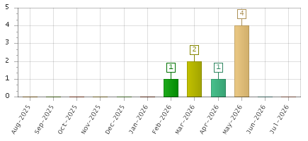 The chart showing Aug-2025 series, Sep-2025 series, Oct-2025 series, Nov-2025 series, Dec-2025 series, Jan-2026 series, Feb-2026 series, Mar-2026 series, Apr-2026 series, May-2026 series, Jun-2026 series, Jul-2026 series.