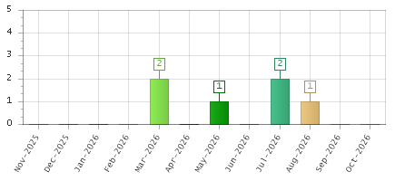 The chart showing Nov-2025 series, Dec-2025 series, Jan-2026 series, Feb-2026 series, Mar-2026 series, Apr-2026 series, May-2026 series, Jun-2026 series, Jul-2026 series, Aug-2026 series, Sep-2026 series, Oct-2026 series.